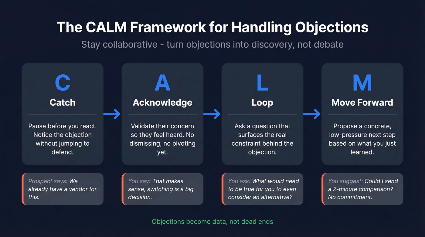 CALM objection handling framework four-step visual