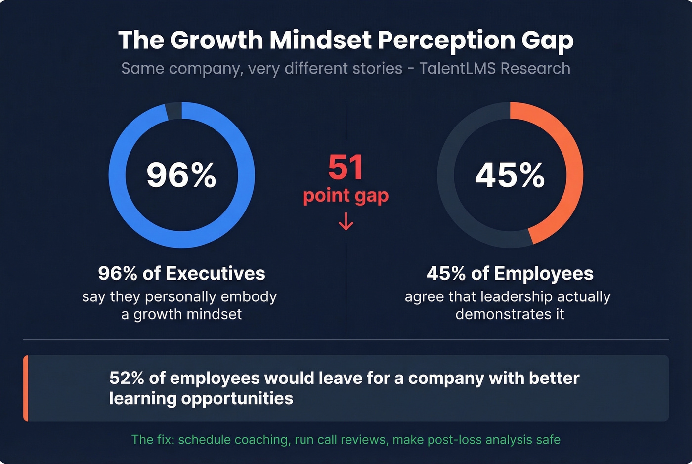 Leadership growth mindset perception gap statistics