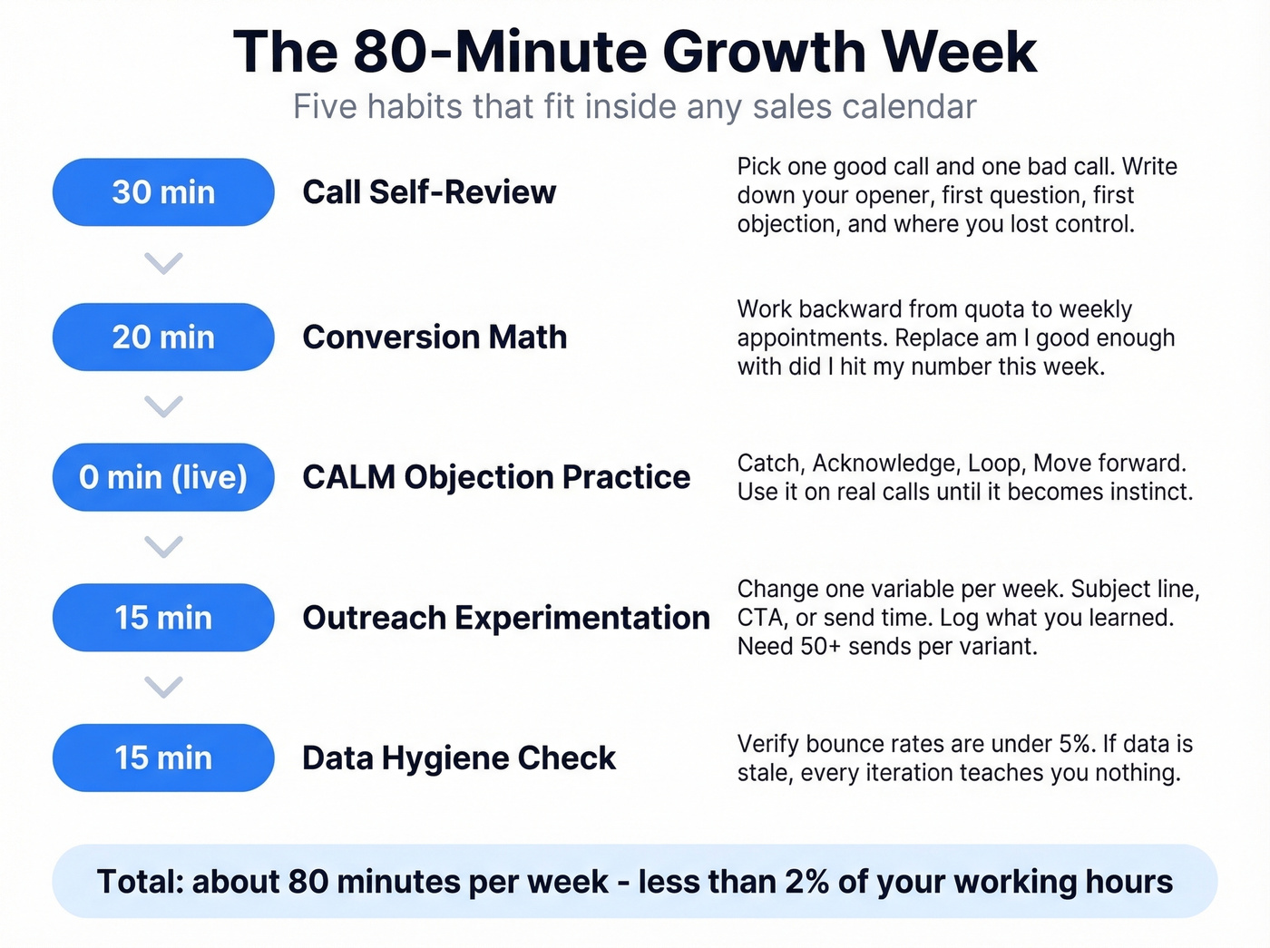 Weekly growth mindset habits with time commitments