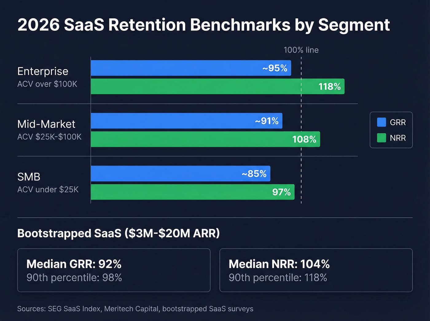 2026 NRR and GRR benchmarks by ACV band