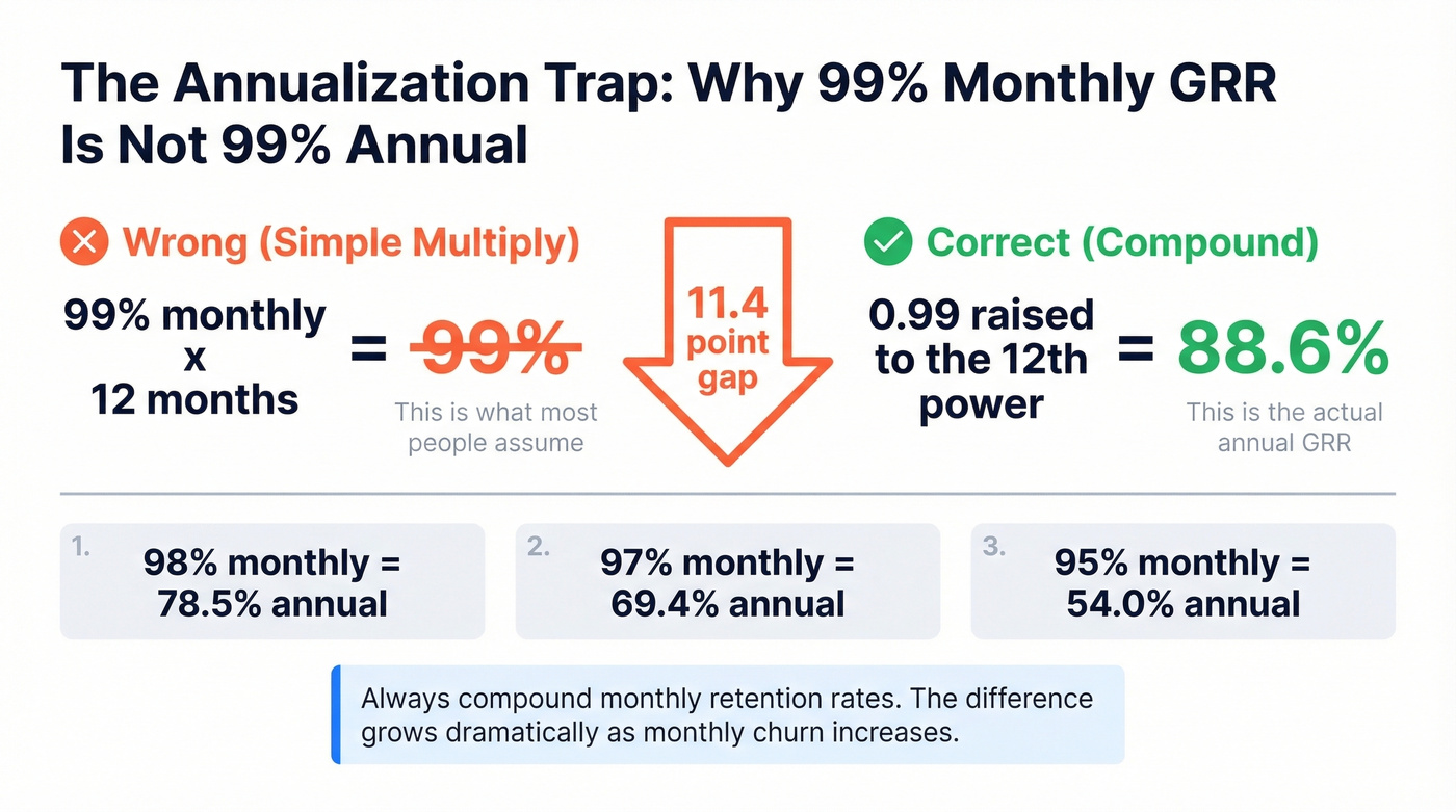 GRR annualization compounding error visual example