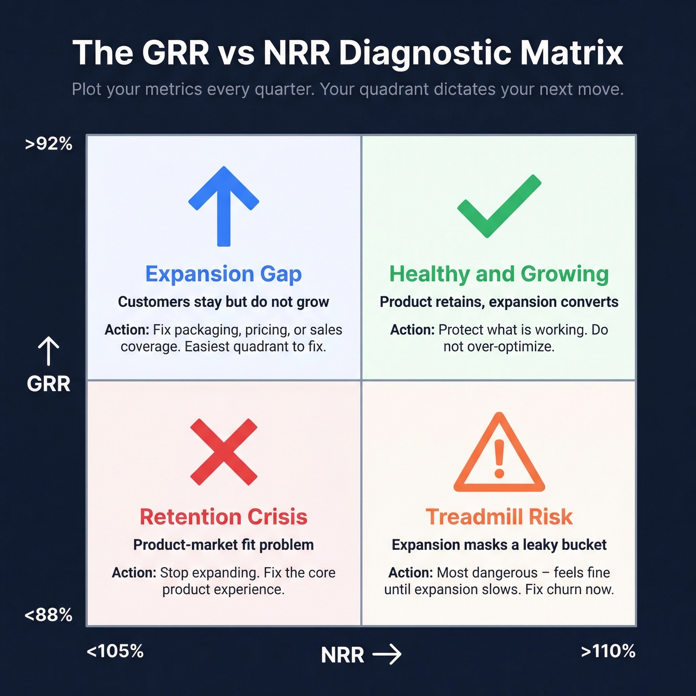 GRR vs NRR diagnostic quadrant matrix with actions
