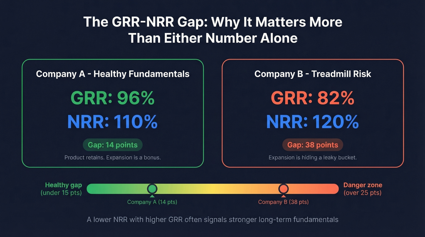 GRR vs NRR side-by-side comparison with gap analysis