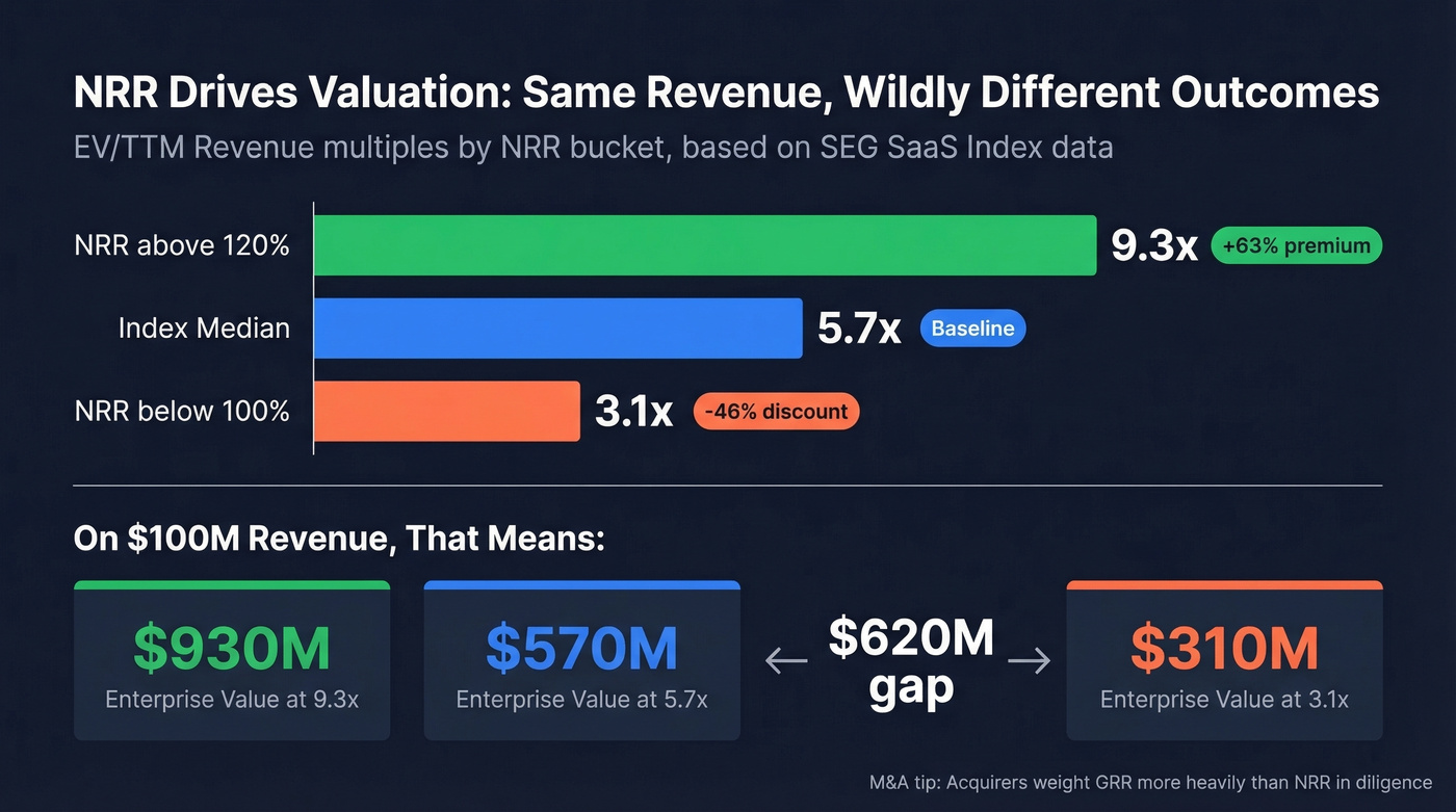 NRR impact on SaaS valuation multiples chart