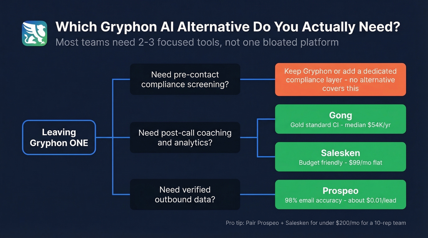 Decision tree for choosing Gryphon AI alternatives by use case