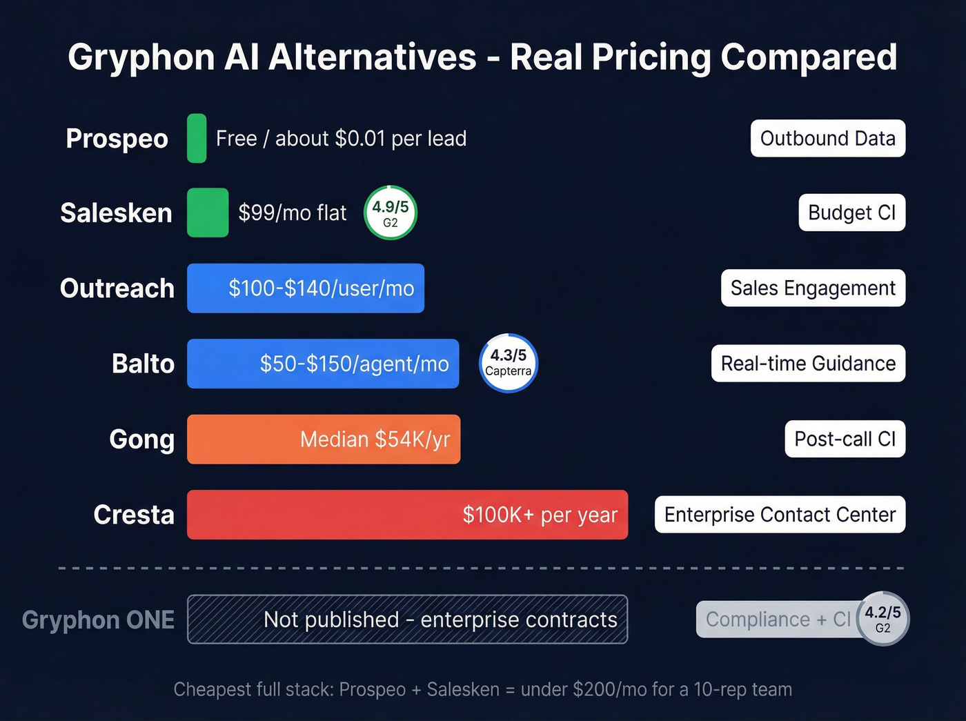 Visual pricing comparison of all Gryphon AI alternatives