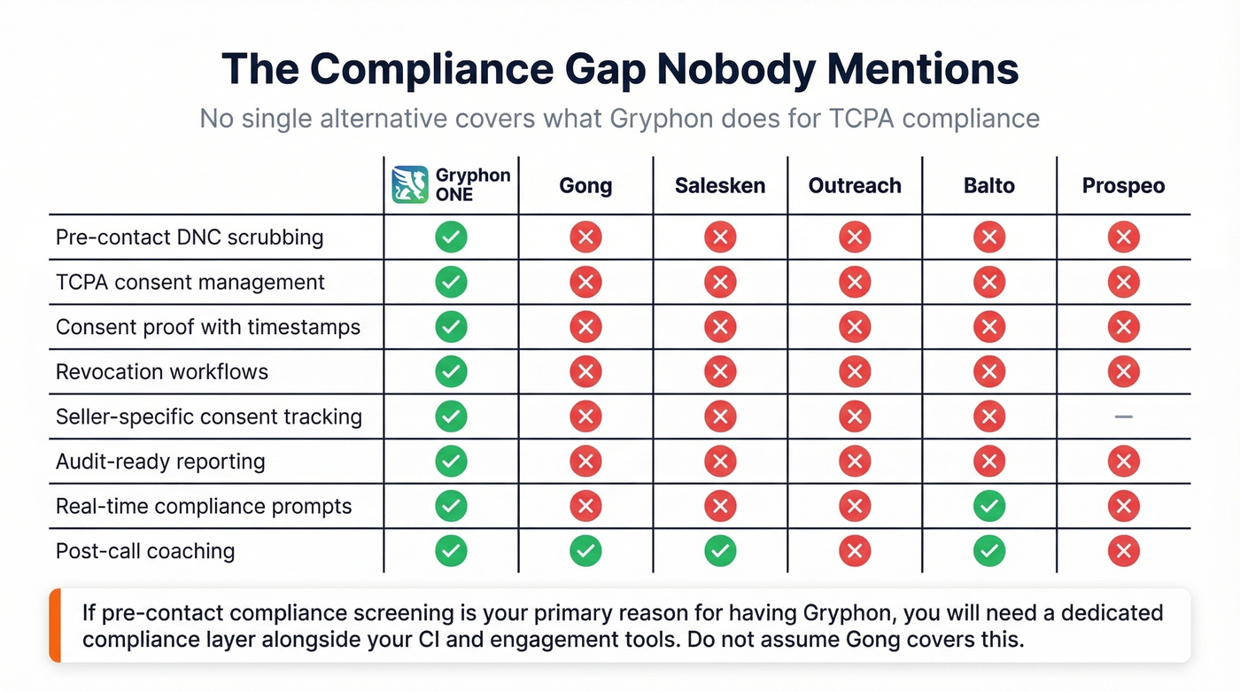 Compliance coverage gap across all Gryphon alternatives