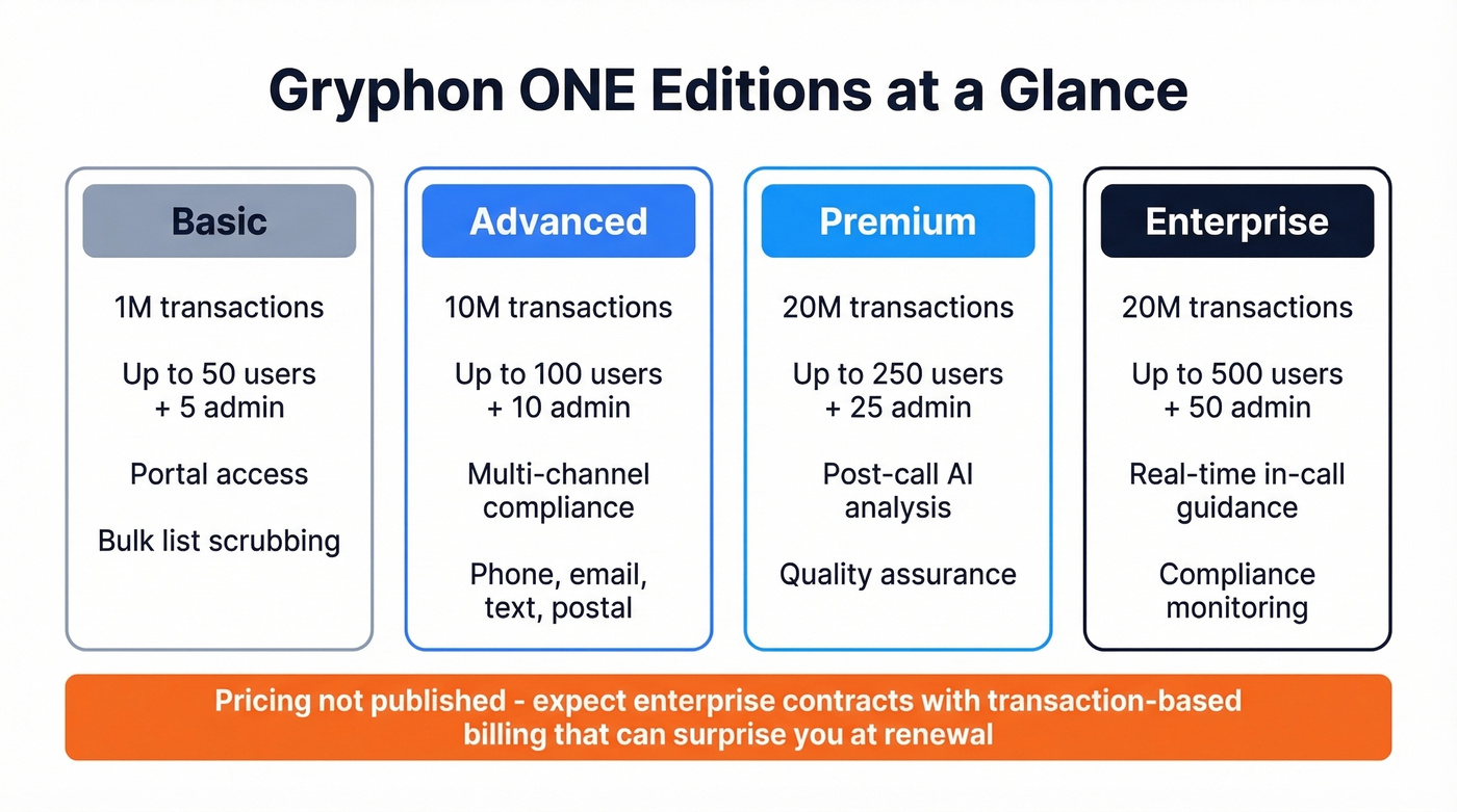 Gryphon ONE four editions breakdown with features and caps