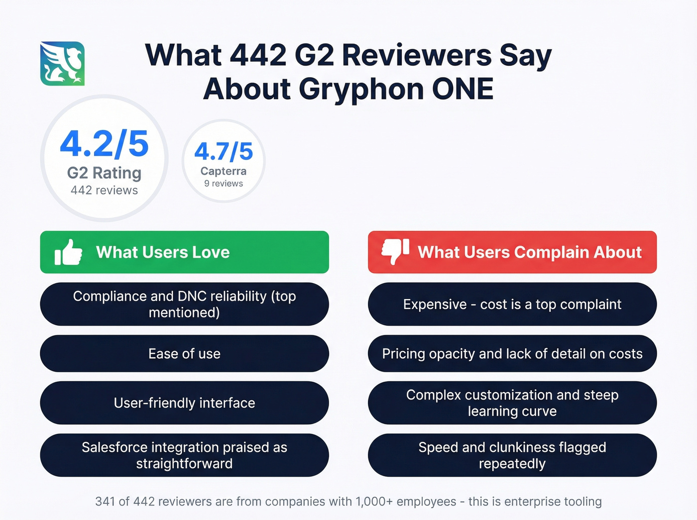 Gryphon AI G2 review sentiment summary with pros and cons