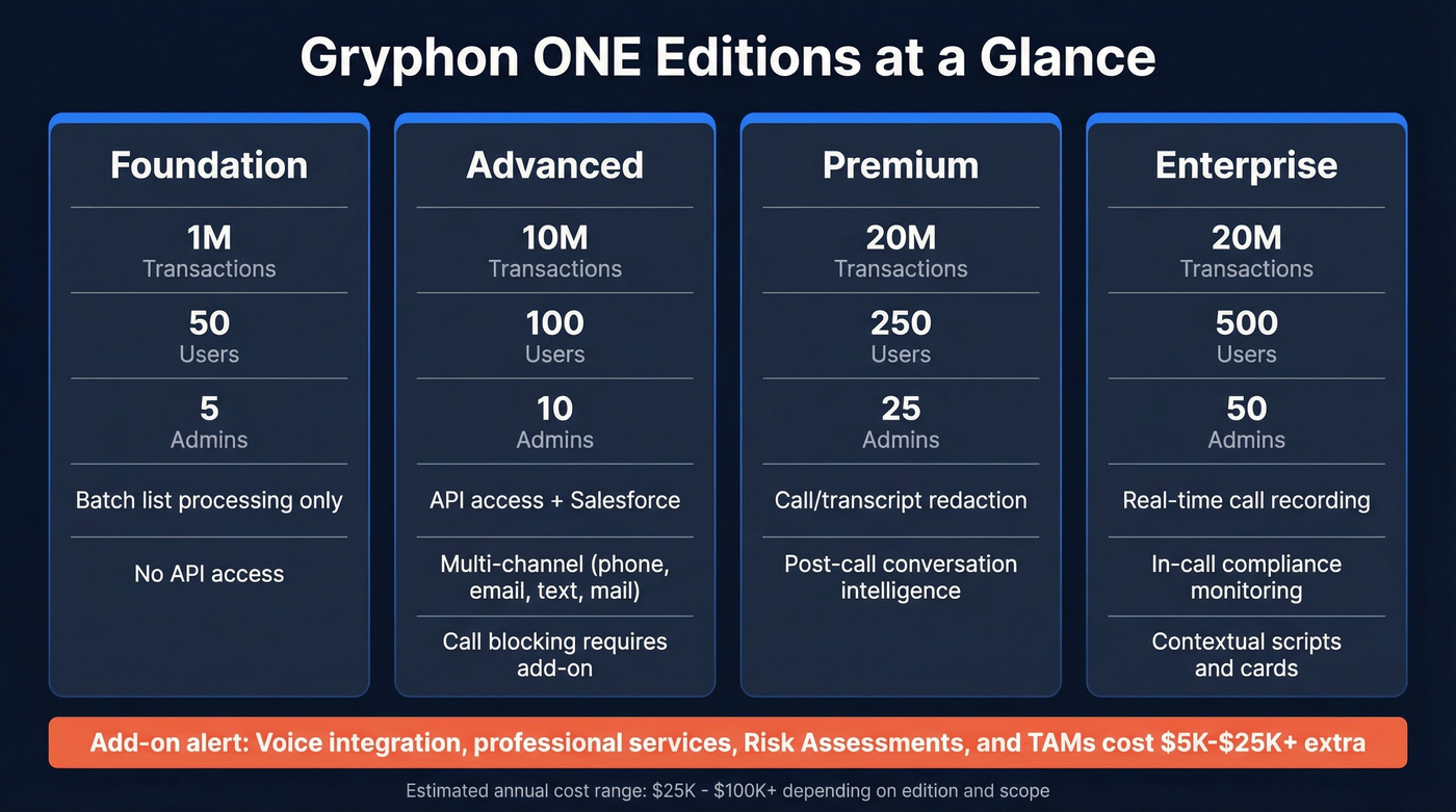 Gryphon ONE edition tiers with features and transaction limits