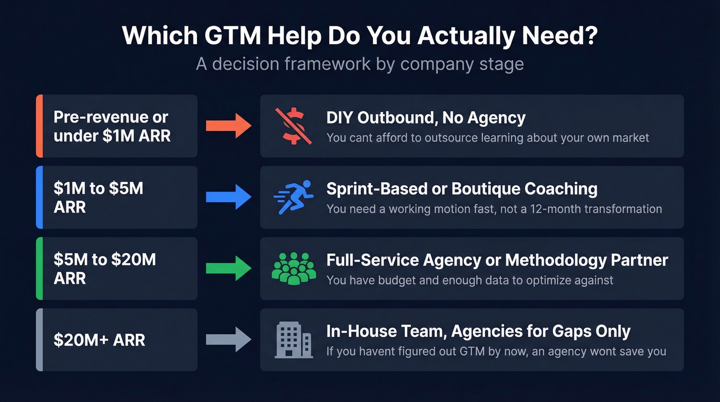 GTM agency decision framework by ARR stage
