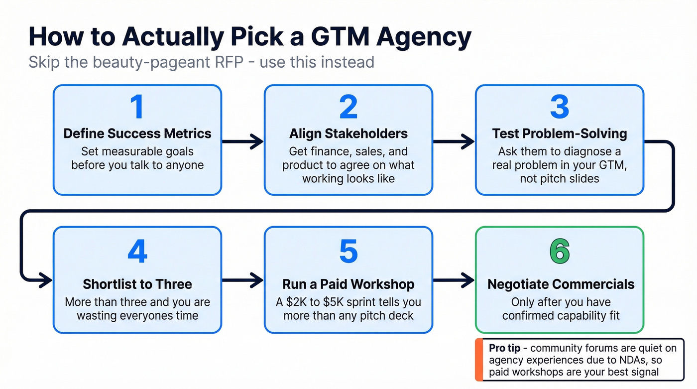 Six-step GTM agency selection process flow