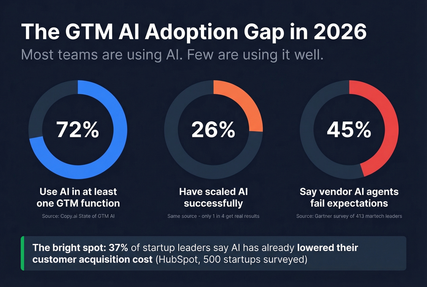 GTM AI adoption gap stats visualization