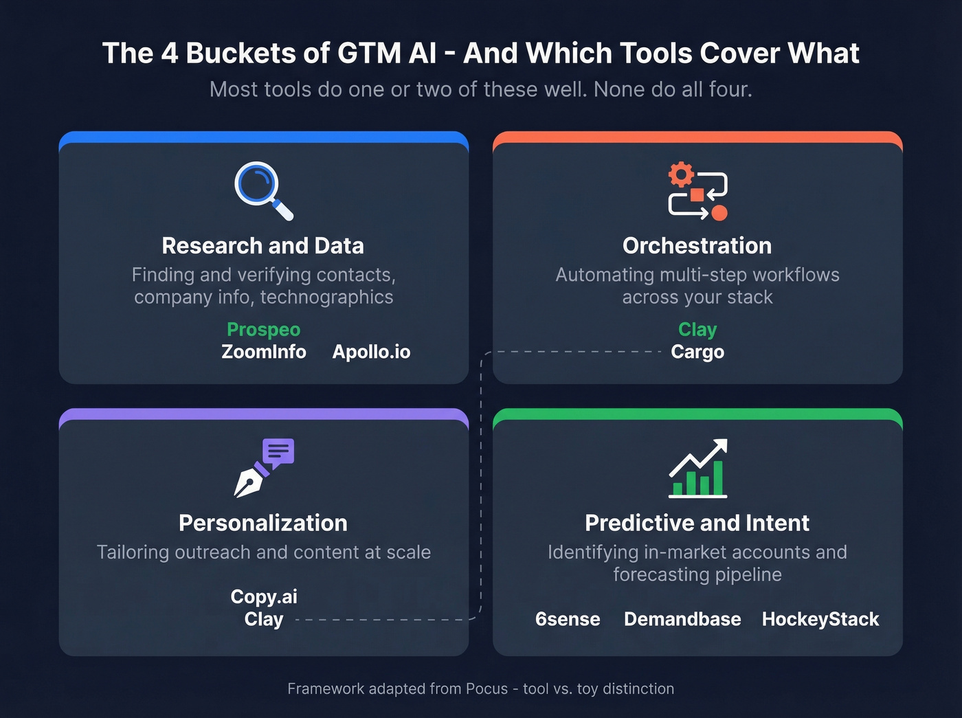 Four GTM AI capability buckets with tool mapping