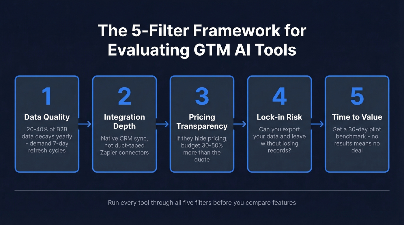 Five-filter evaluation framework for GTM AI tools