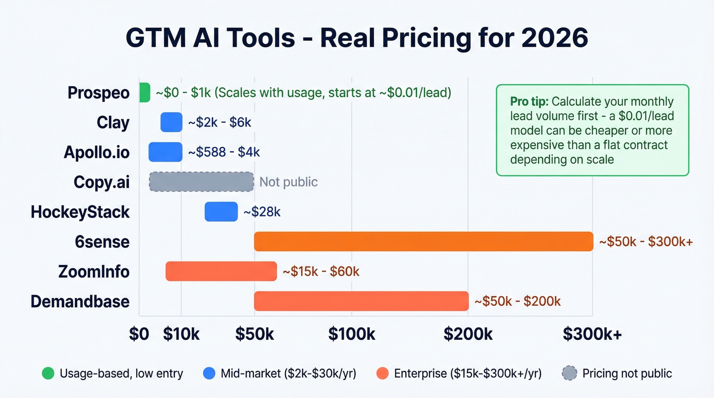 GTM AI tools pricing comparison visual chart