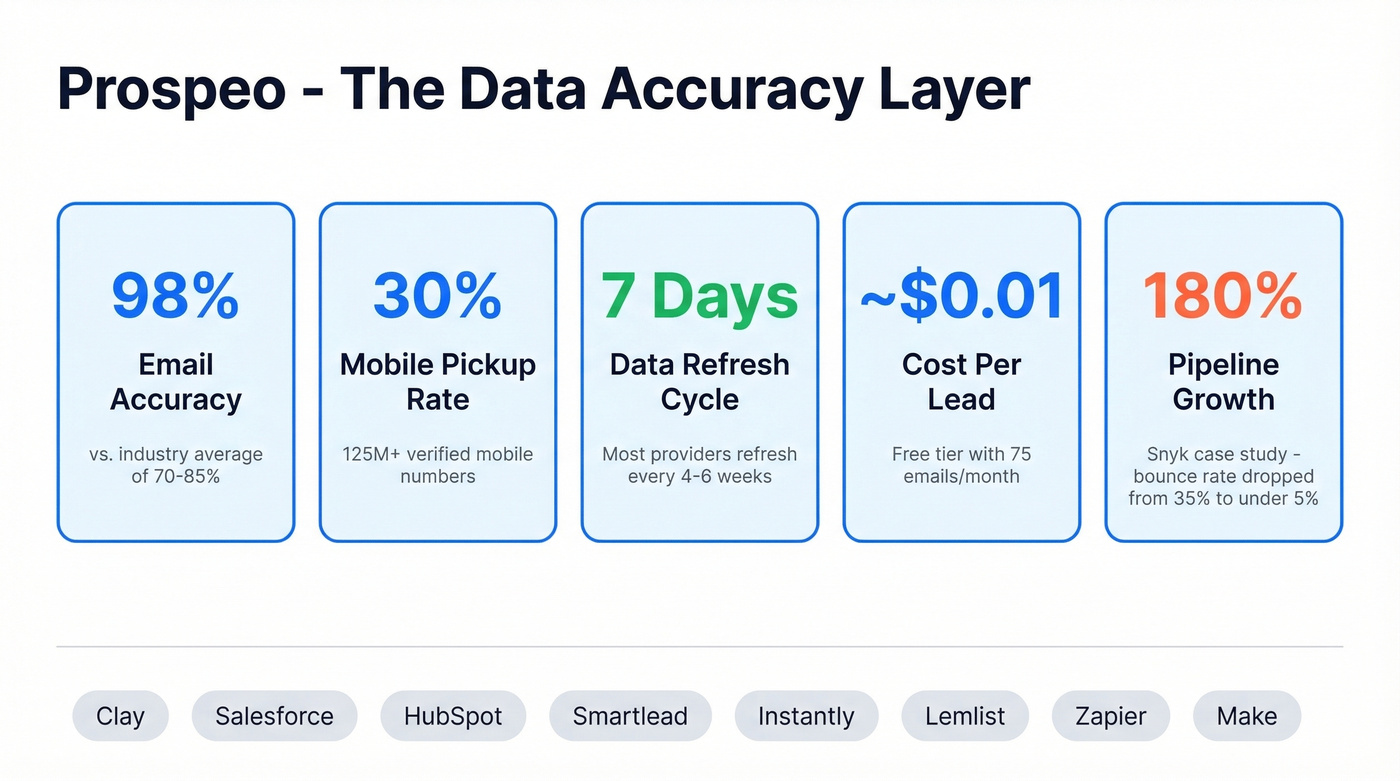 Prospeo key stats and data accuracy highlights