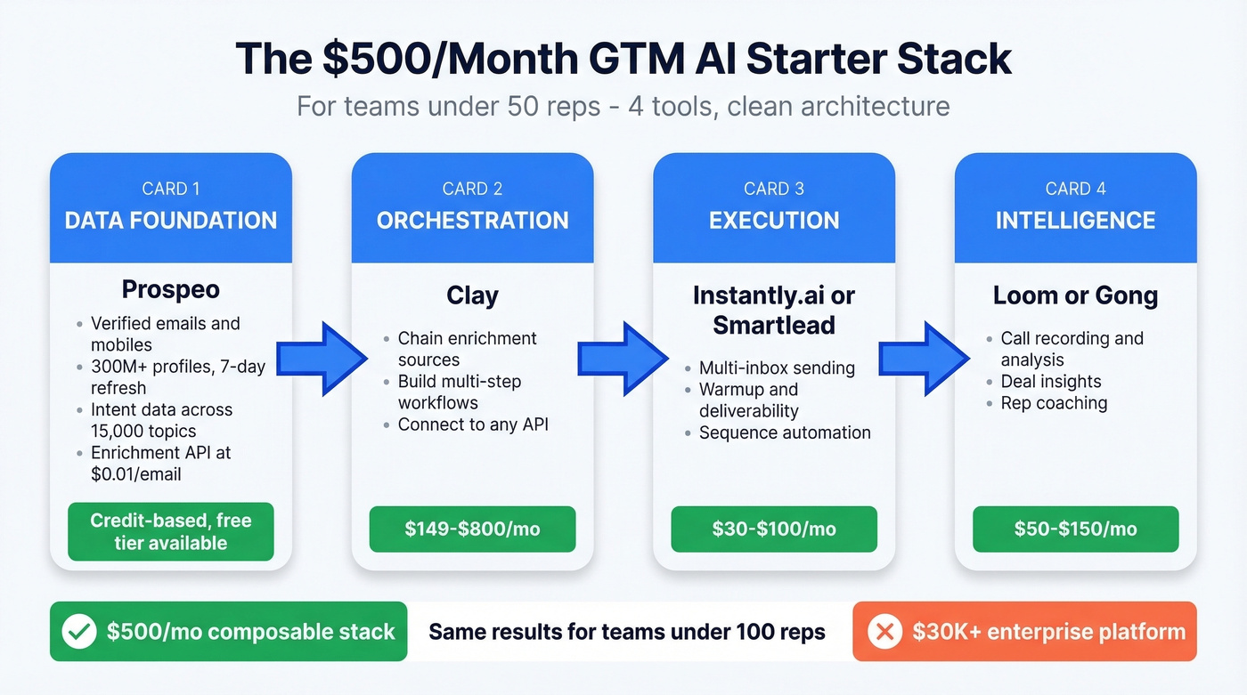 Composable GTM AI starter stack at $500 per month