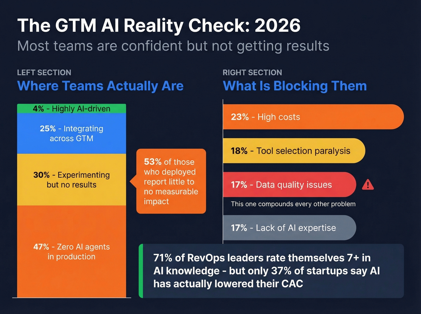 GTM AI maturity breakdown showing adoption gaps and challenges