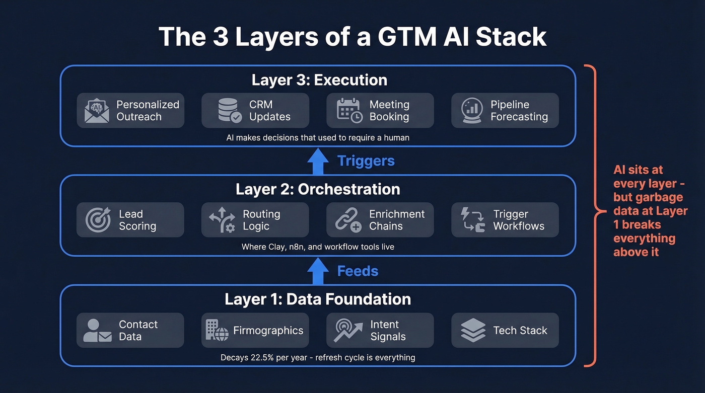 Three-layer GTM AI architecture showing data, orchestration, and execution