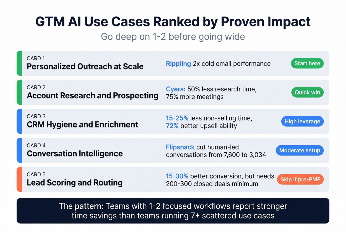 GTM AI use cases ranked by impact with real metrics