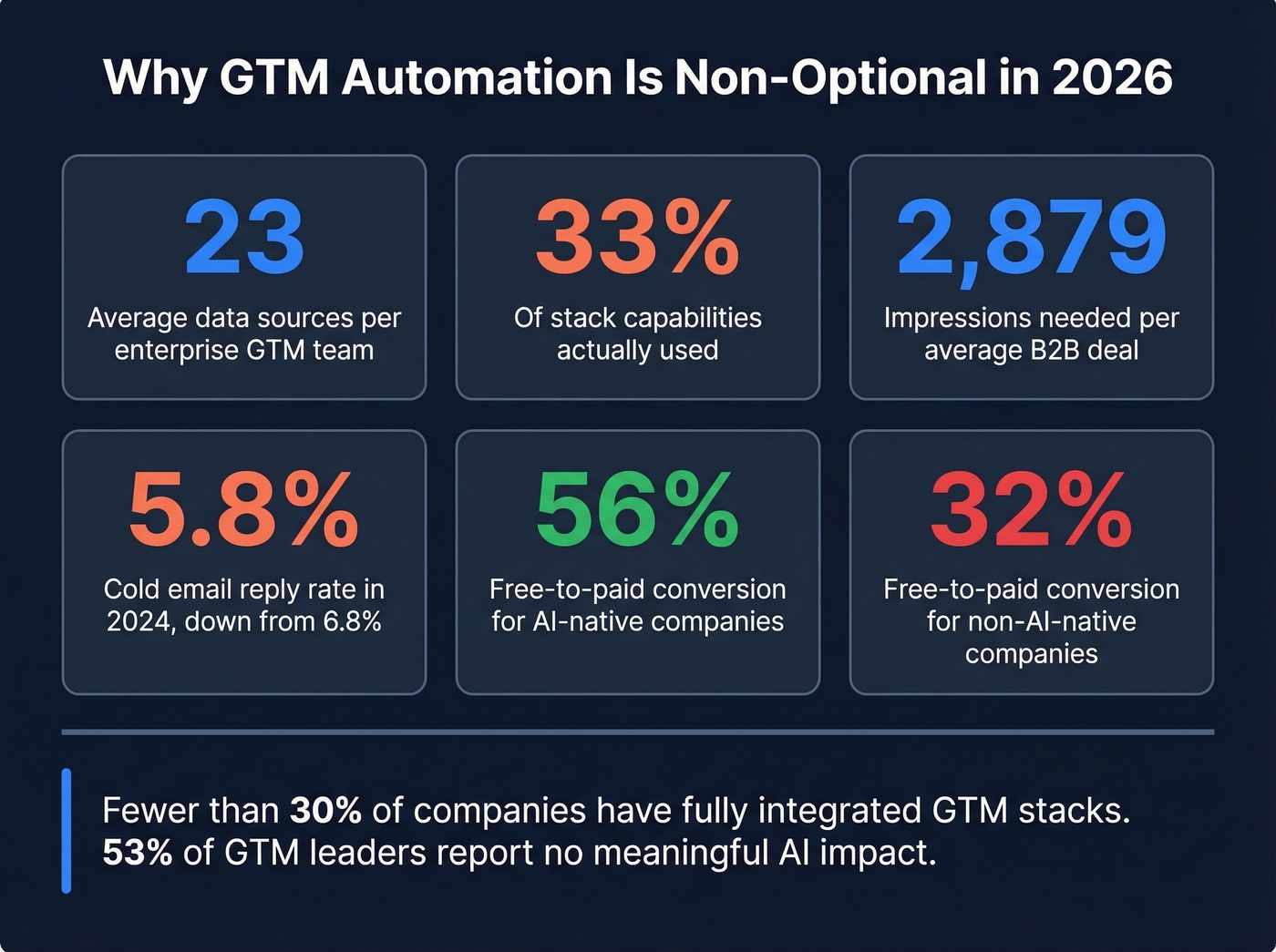 Key stats showing why GTM automation is required in 2026