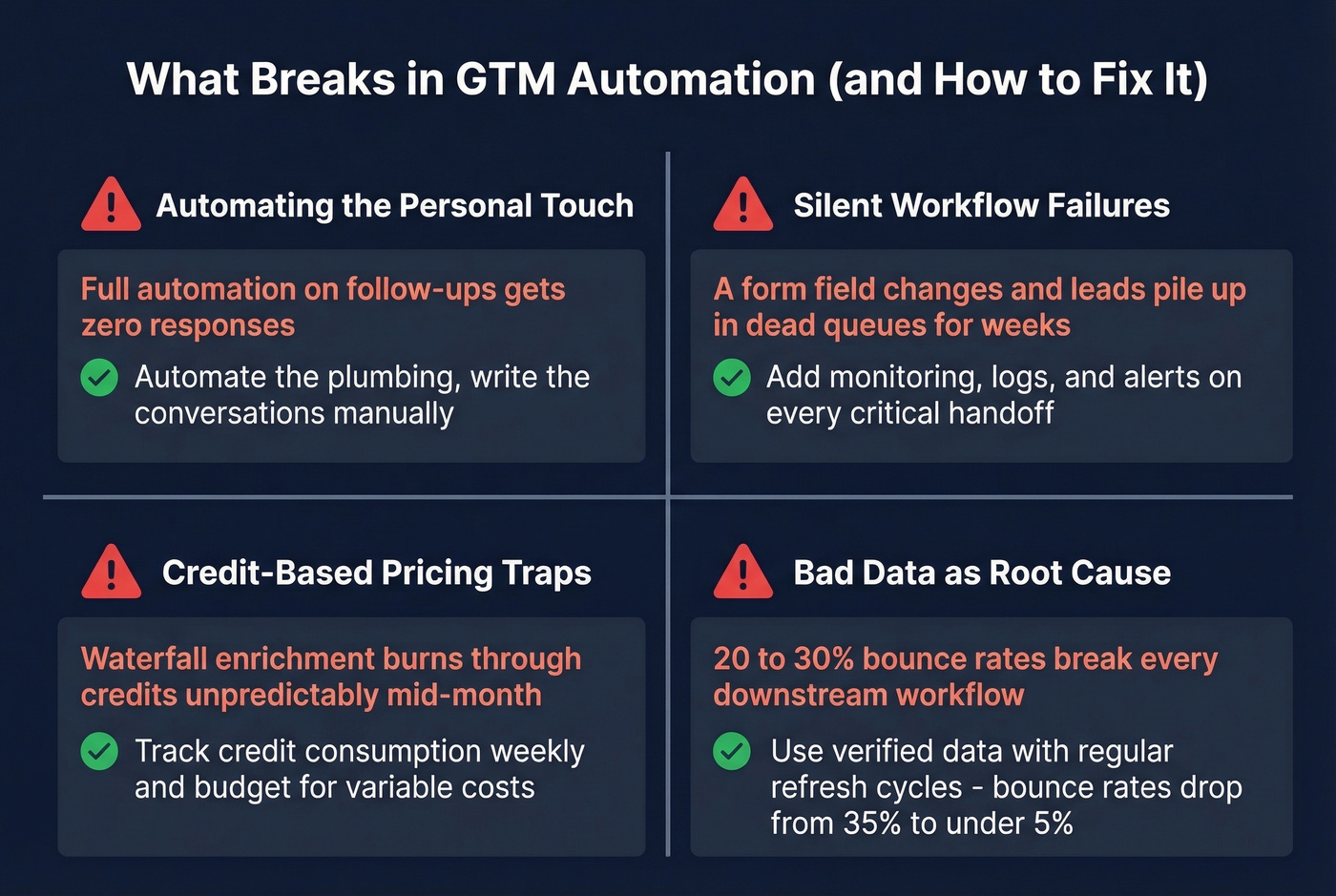 Four common GTM automation failure modes and fixes