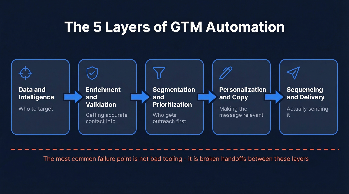Five-layer GTM automation stack from data to delivery