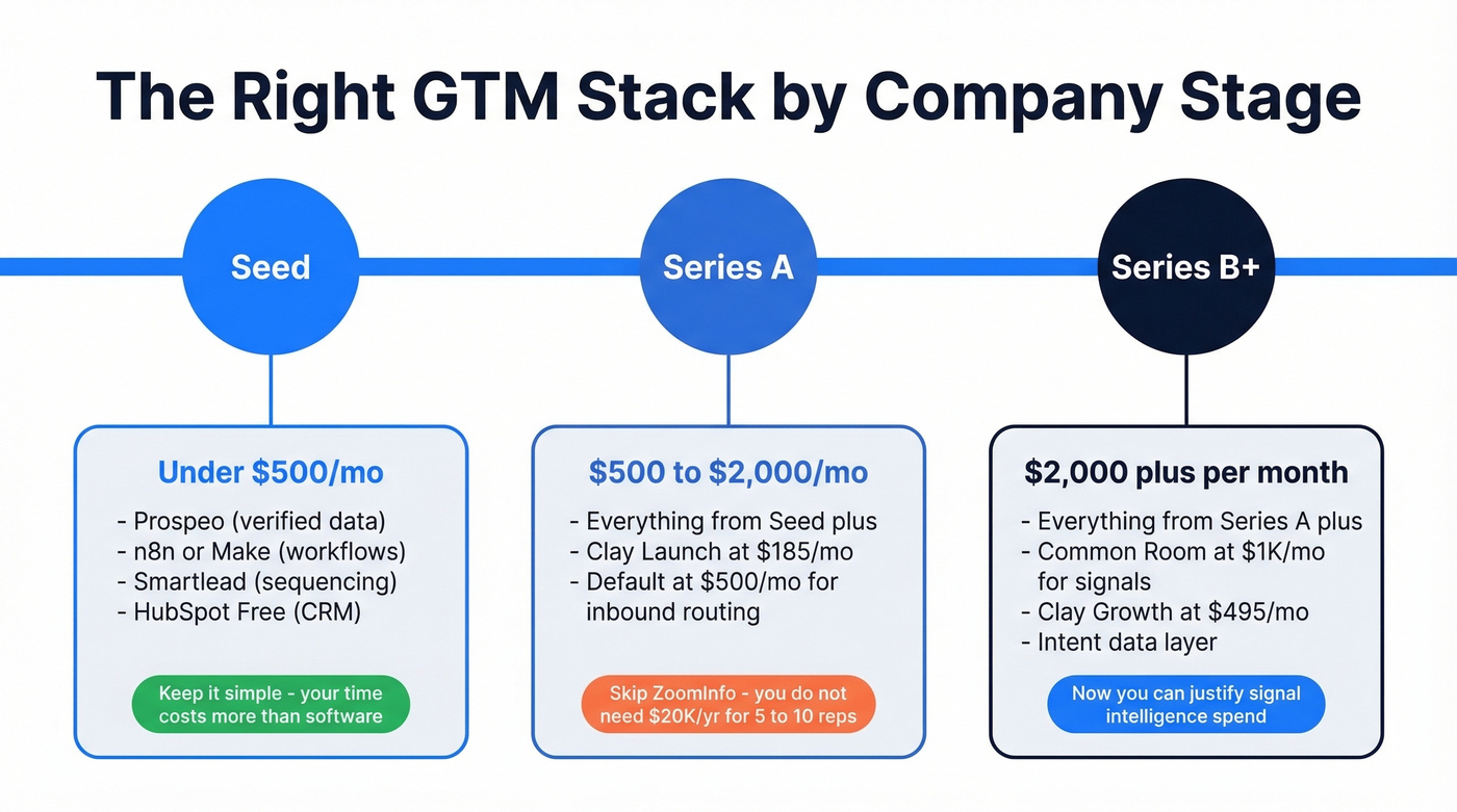 GTM stack recommendations by company stage from seed to Series B