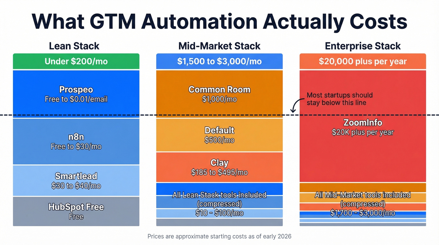 GTM stack cost comparison from lean to enterprise