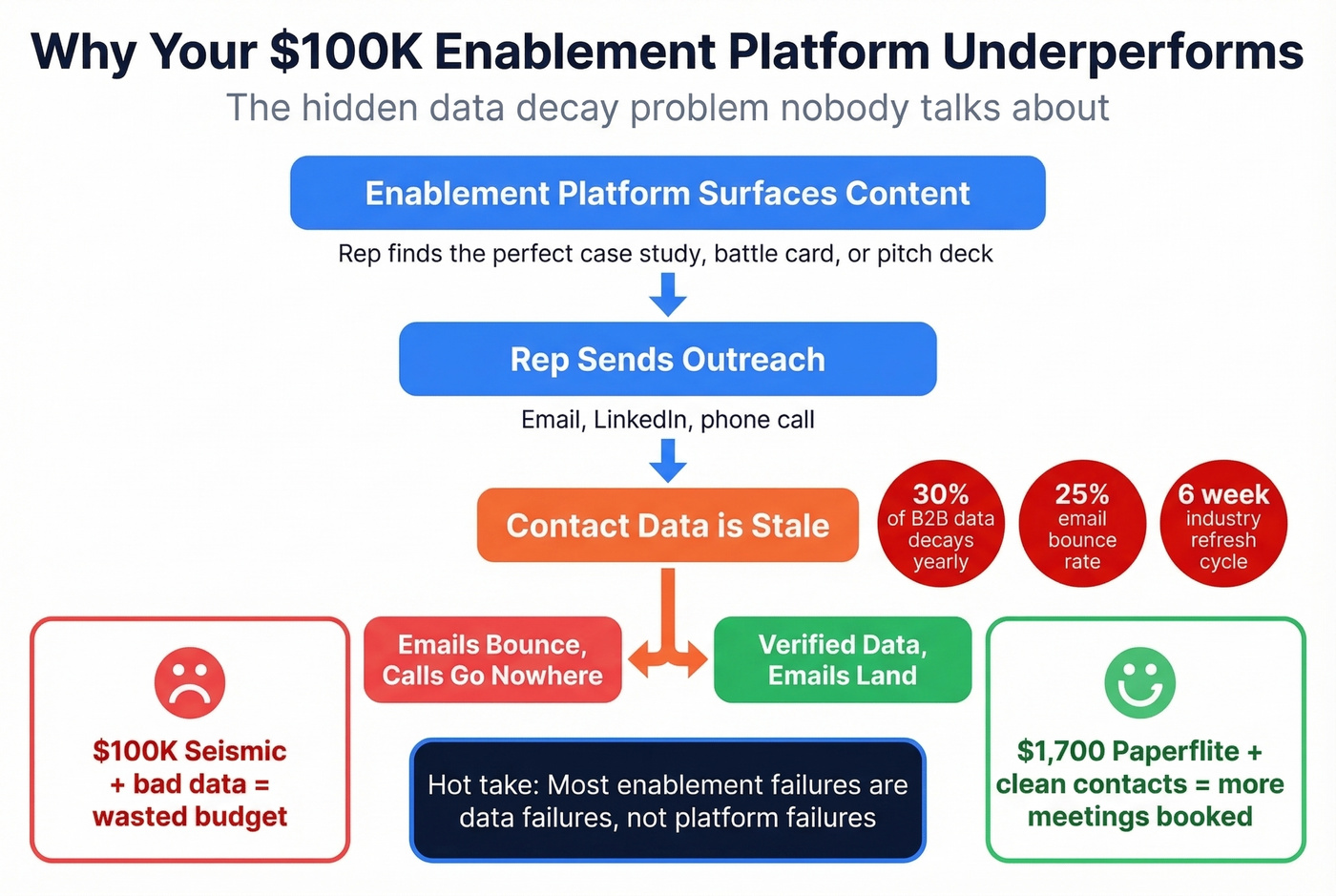 Enablement platform failure funnel showing data decay impact
