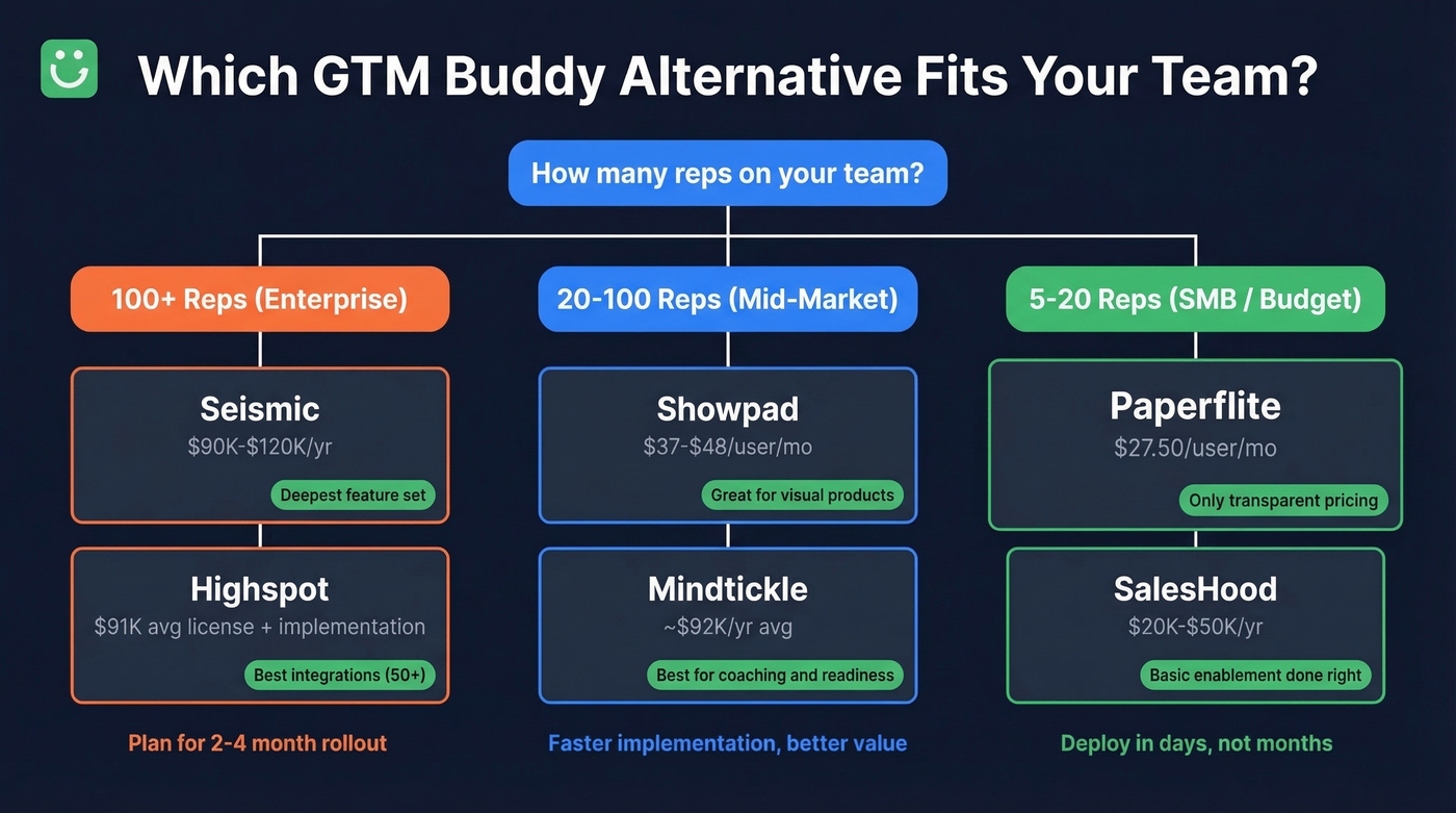 GTM Buddy alternatives decision tree by team size
