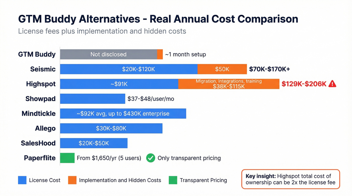 GTM Buddy alternatives pricing comparison with total cost of ownership