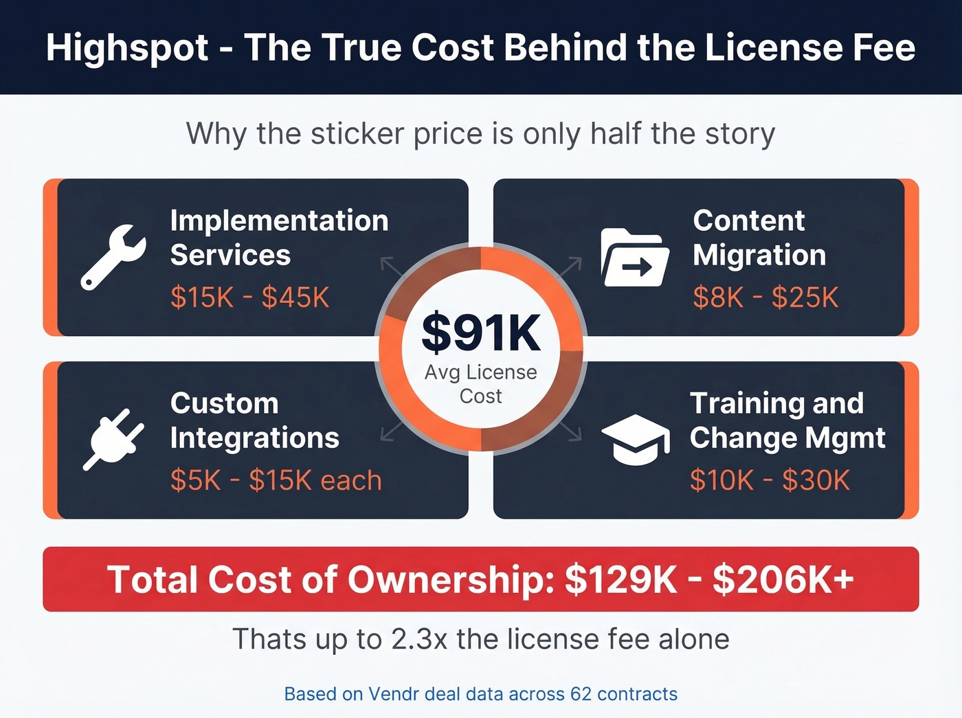 Highspot hidden costs breakdown beyond license fee