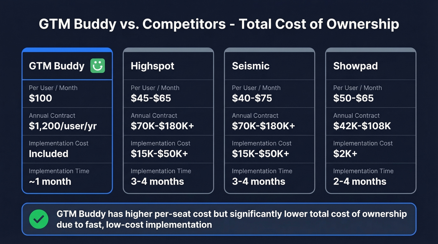 GTM Buddy vs competitors pricing and implementation comparison