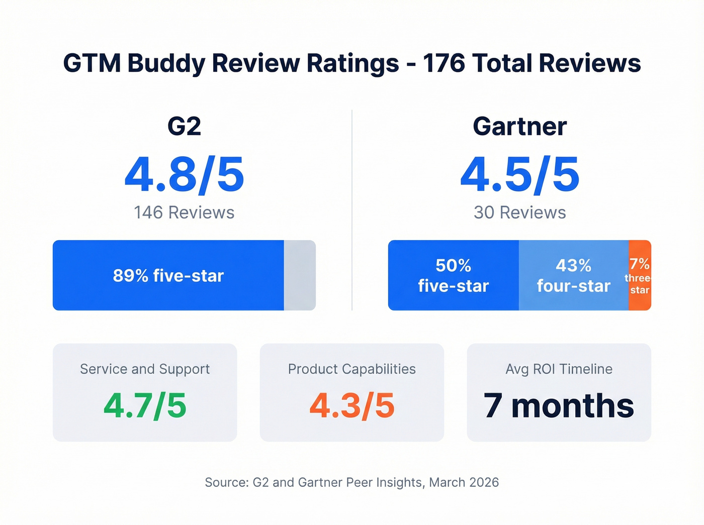 GTM Buddy review ratings breakdown across G2 and Gartner