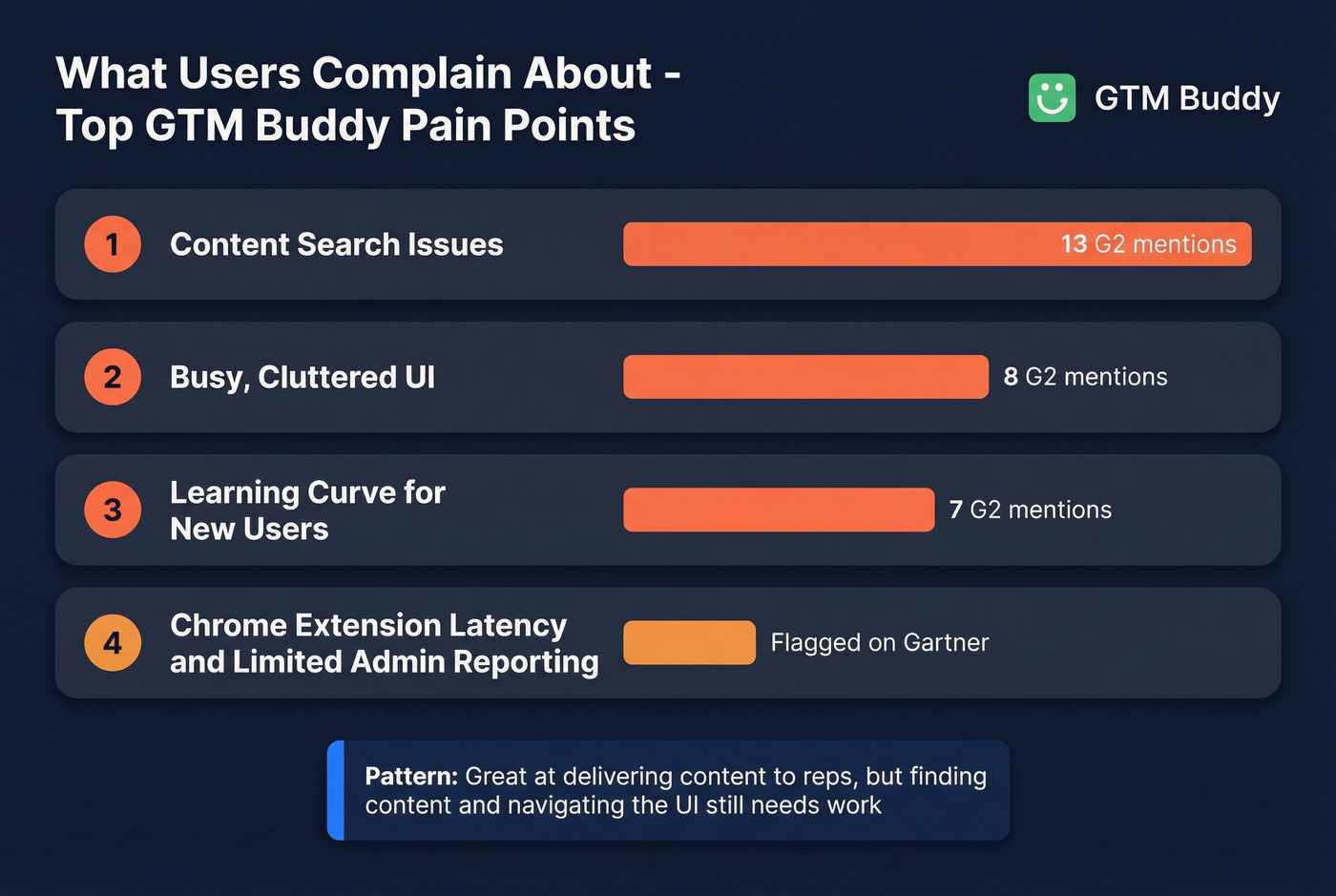 GTM Buddy top user complaints ranked by G2 mentions