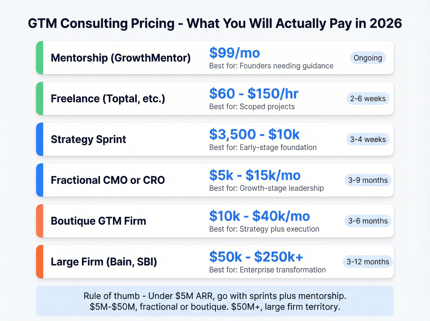 GTM consulting pricing tiers by engagement type