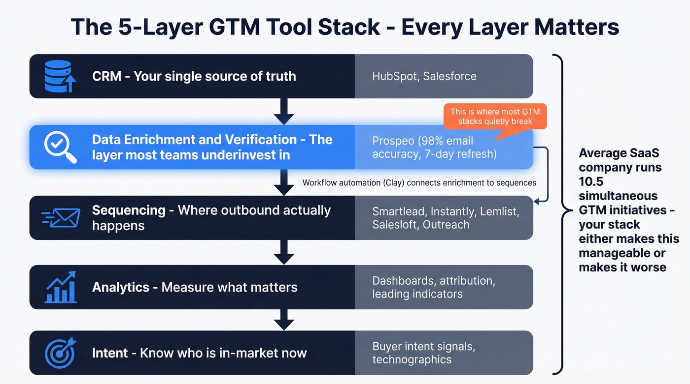 Five-layer GTM tool stack architecture diagram
