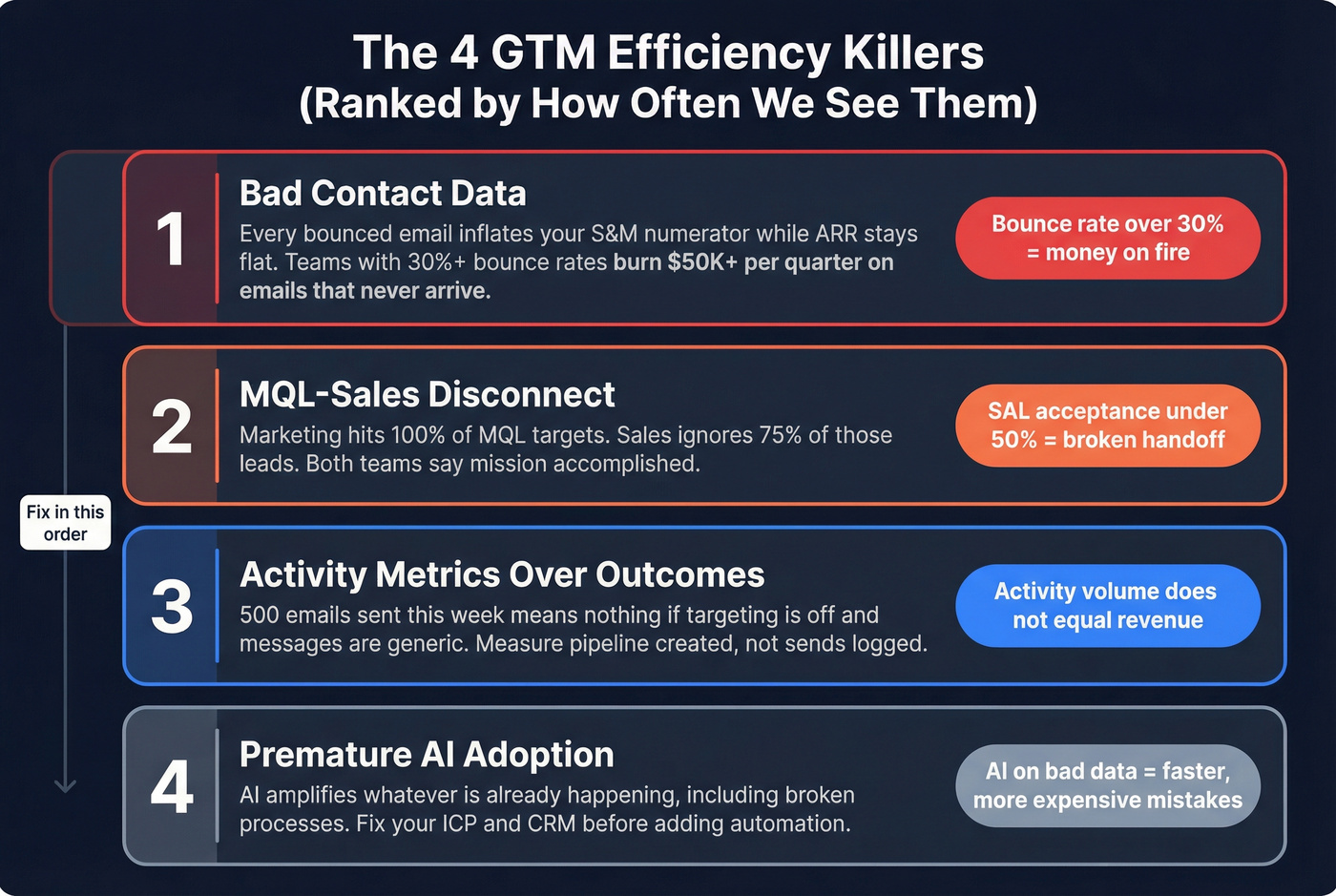 Four GTM efficiency killers ranked by frequency