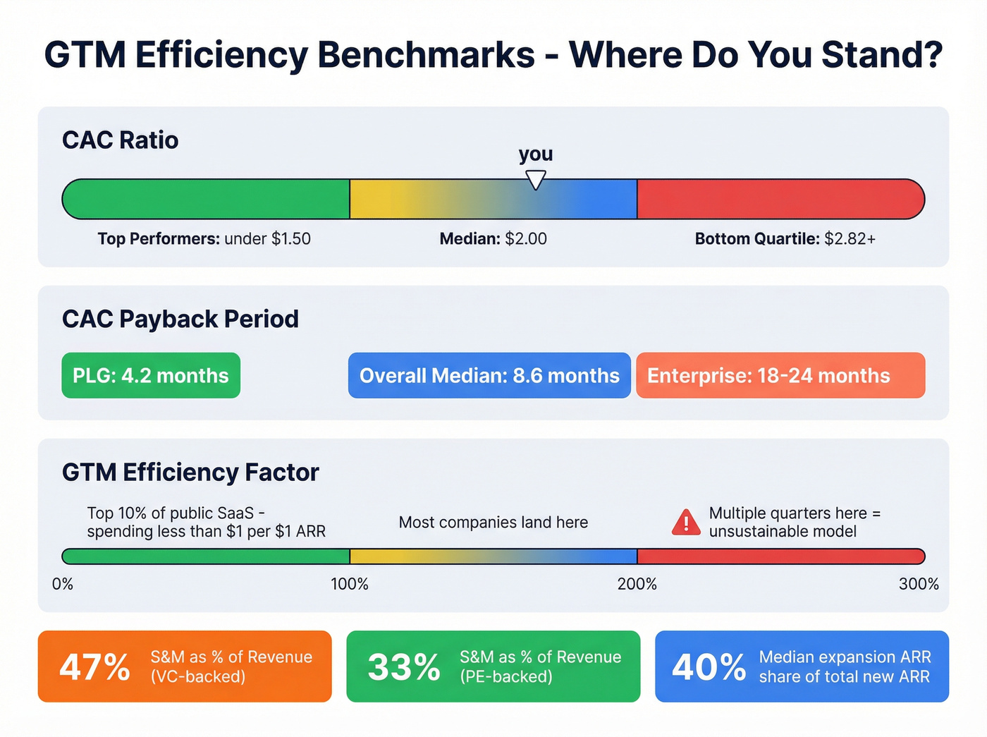 GTM efficiency benchmarks by stage and motion