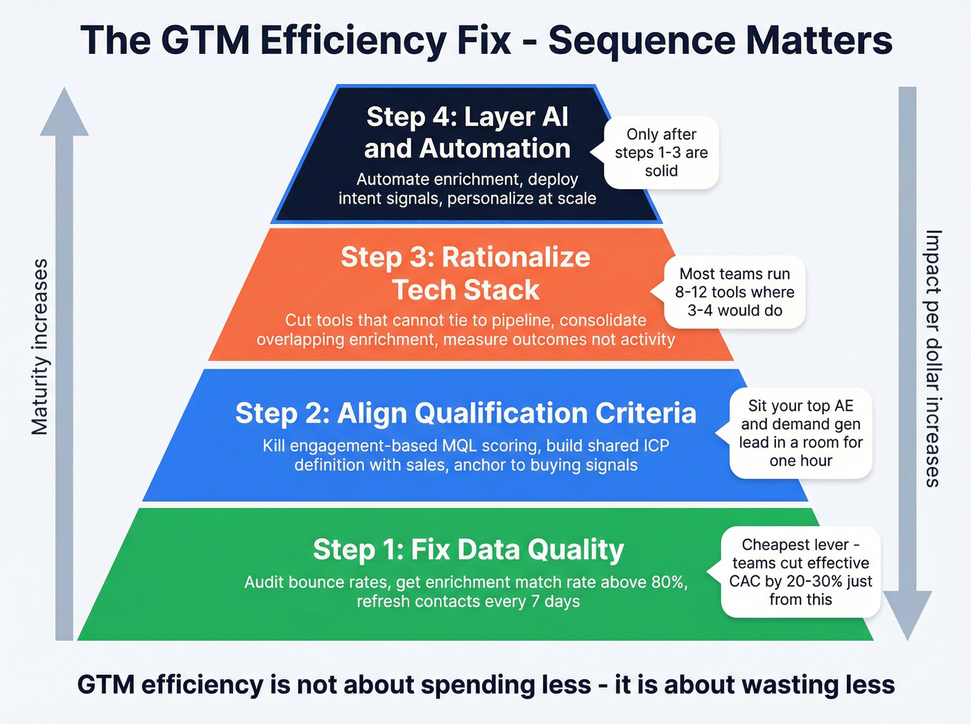 Four-step GTM efficiency improvement pyramid workflow