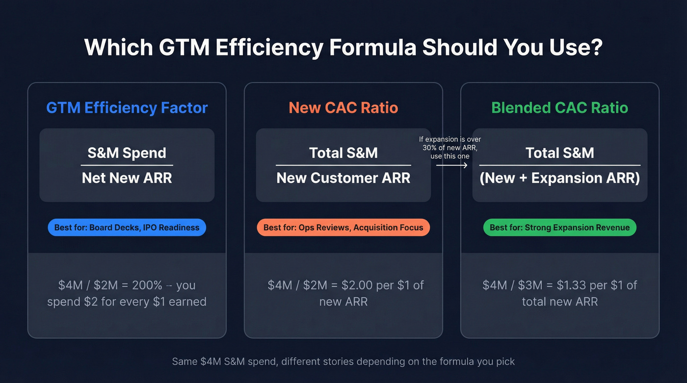 Three GTM efficiency formulas compared side by side