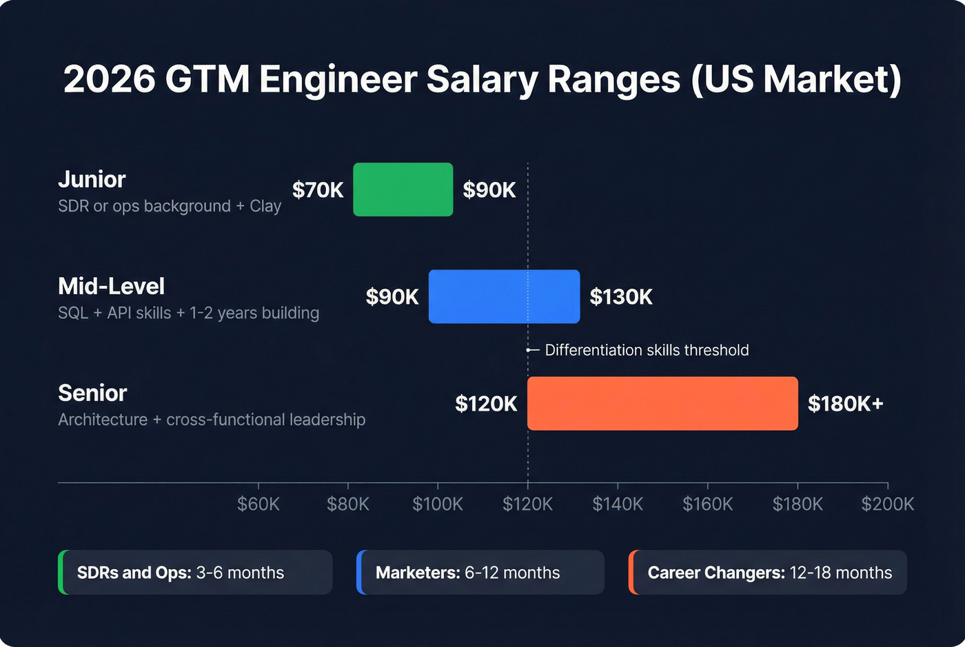 GTM engineer salary ranges by level with transition timelines