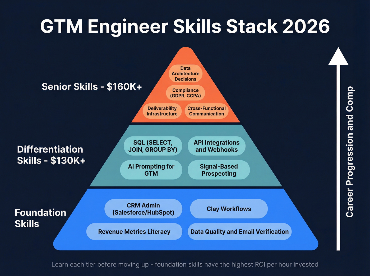 GTM engineer skills tiered pyramid from foundation to senior