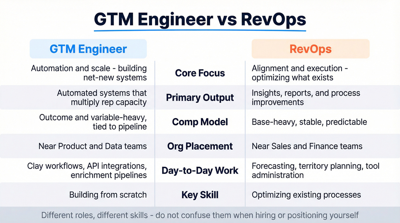 Side-by-side comparison of GTM Engineer versus RevOps roles