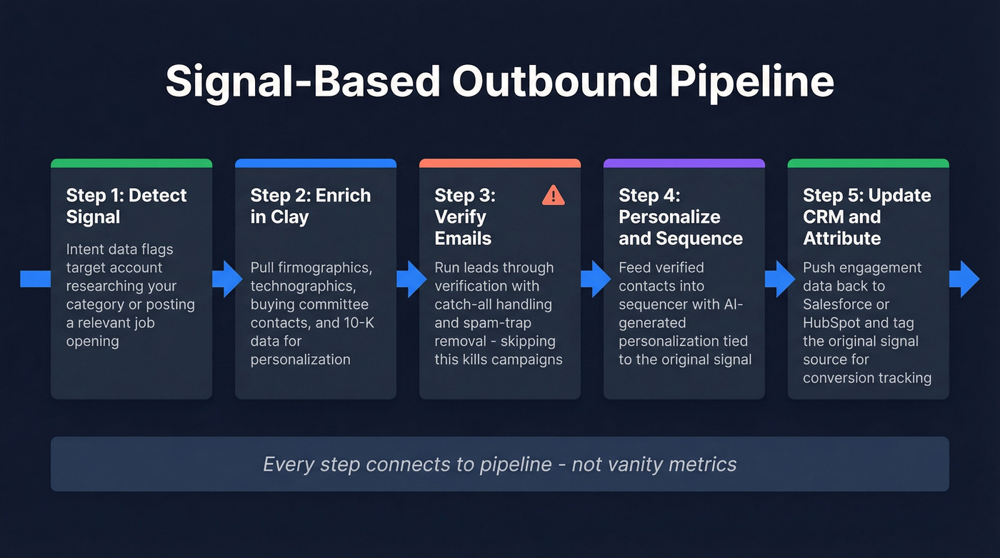 Signal-based outbound pipeline workflow with five connected steps