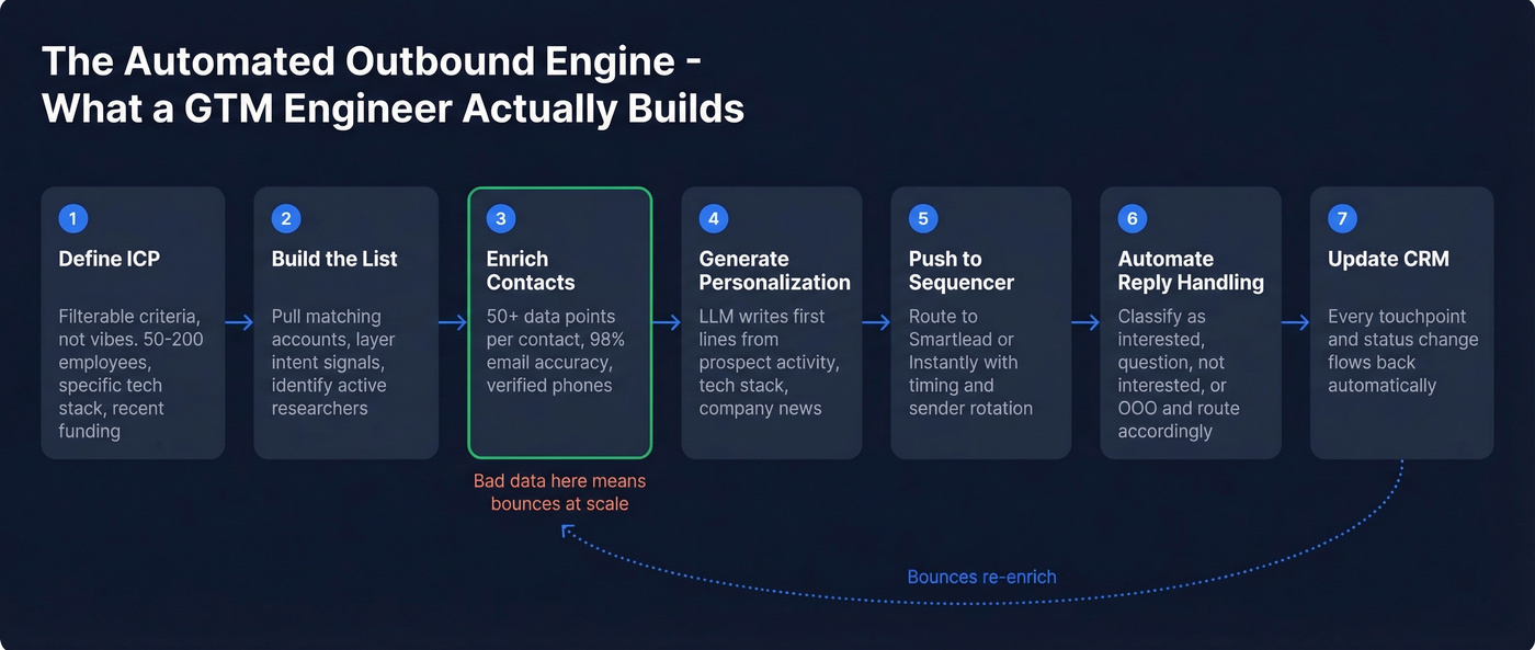 Seven-step automated outbound system workflow diagram