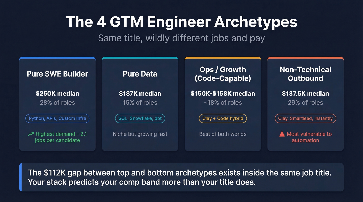 Four GTM engineer archetypes with salary ranges and tech stacks