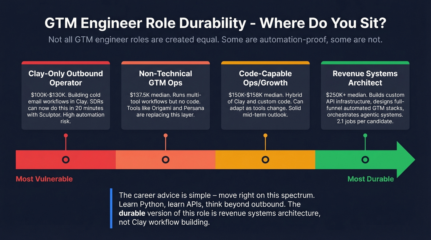GTM engineer role durability spectrum from vulnerable to future-proof